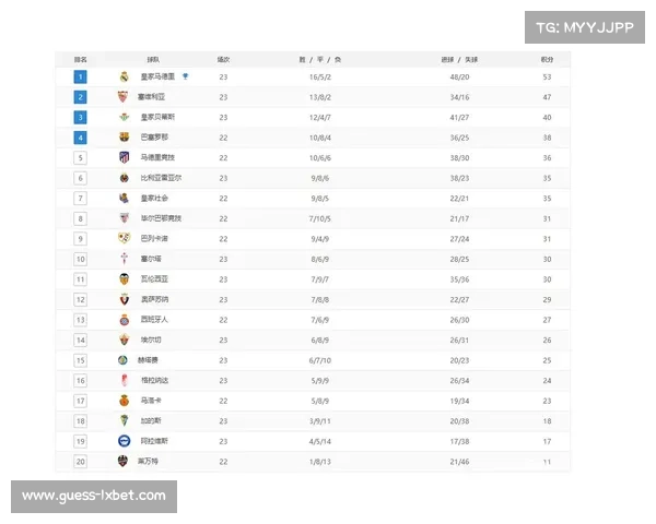 西甲积分榜：巴萨领跑皇马紧追，比利亚雷亚尔异军突起